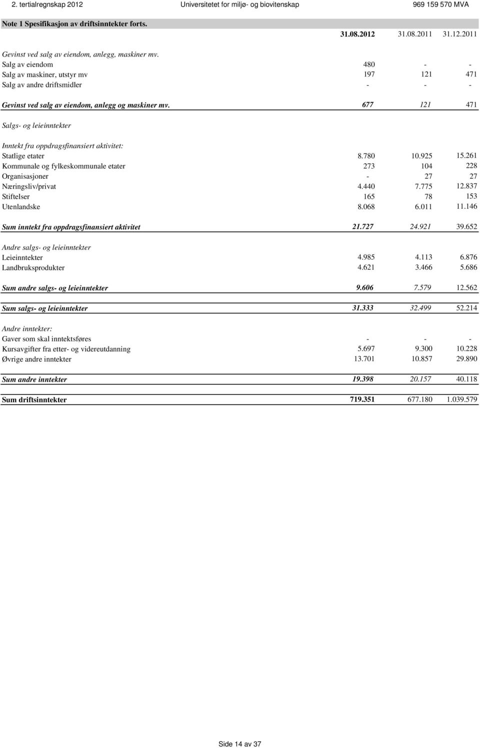 677 121 471 Salgs- og leieinntekter Inntekt fra oppdragsfinansiert aktivitet: Statlige etater 8.780 10.925 15.