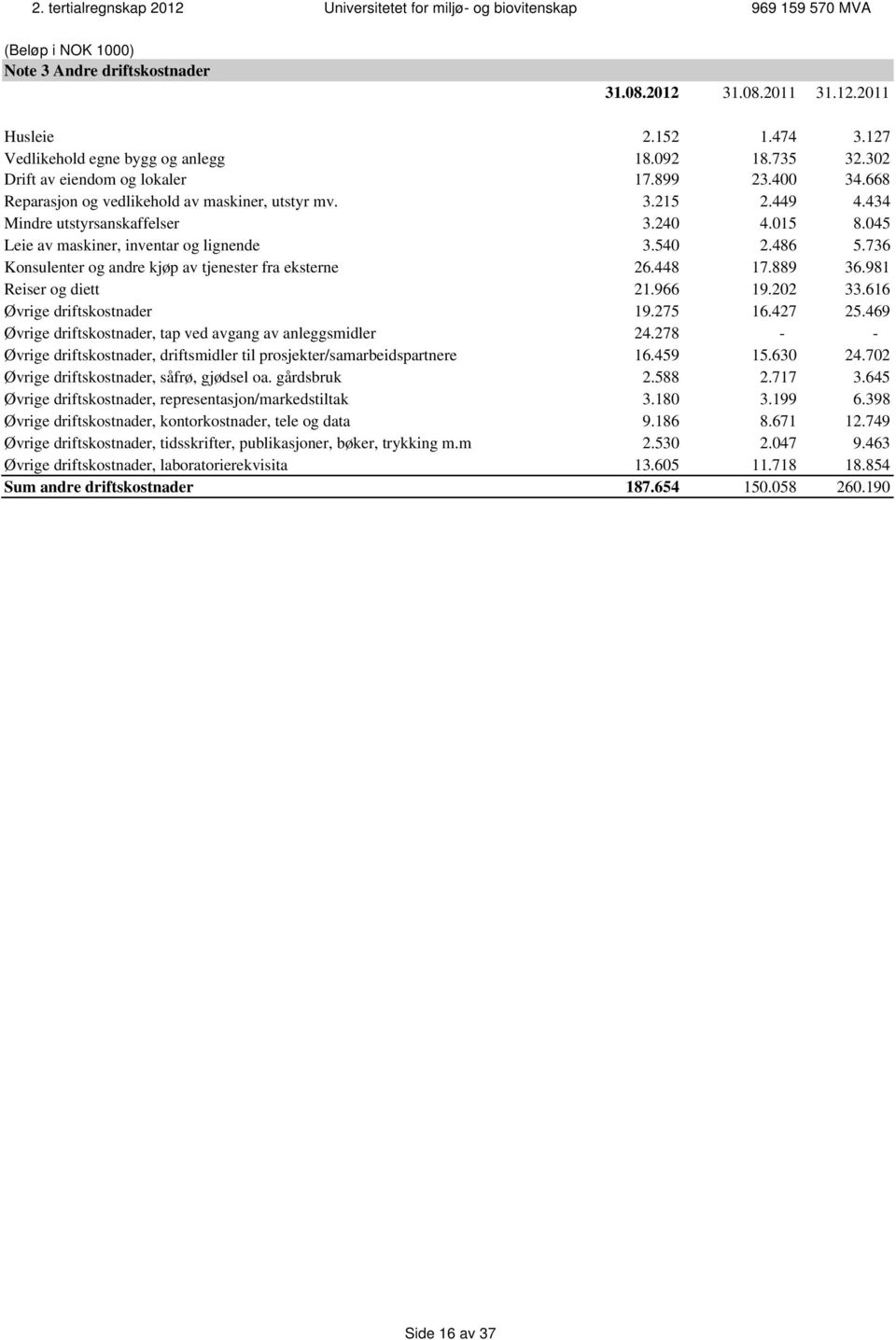 434 Mindre utstyrsanskaffelser 3.240 4.015 8.045 Leie av maskiner, inventar og lignende 3.540 2.486 5.736 Konsulenter og andre kjøp av tjenester fra eksterne 26.448 17.889 36.981 Reiser og diett 21.