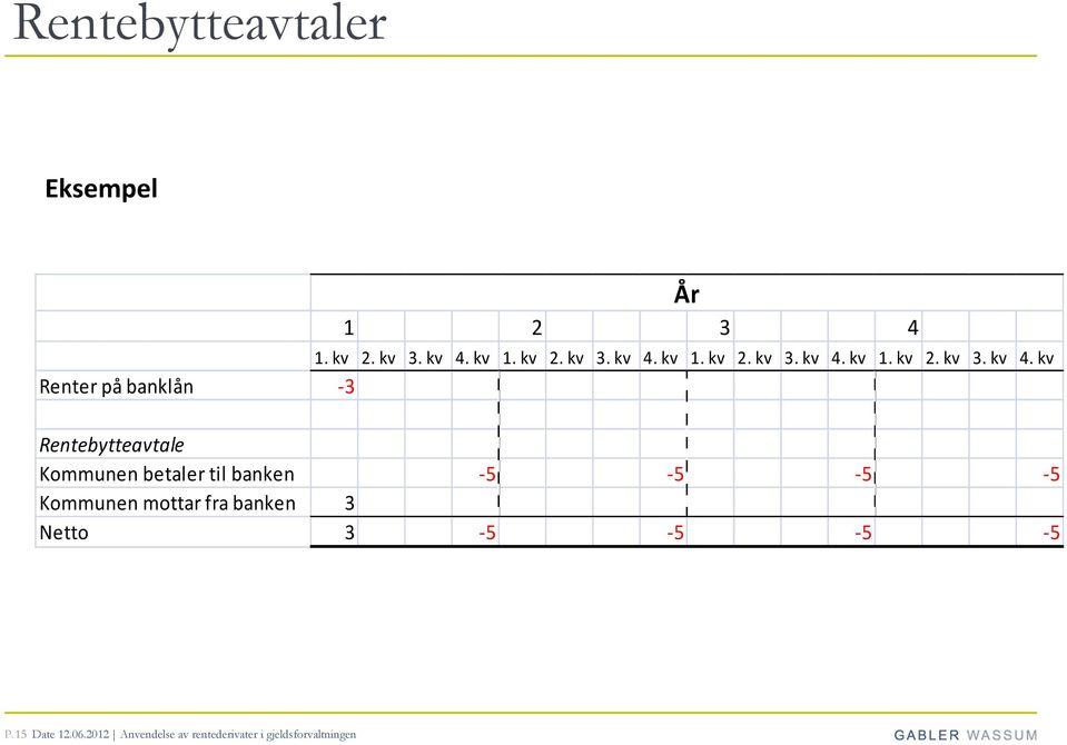 kv Renter på banklån -3 Rentebytteavtale Kommunen betaler til banken -5-5 -5-5