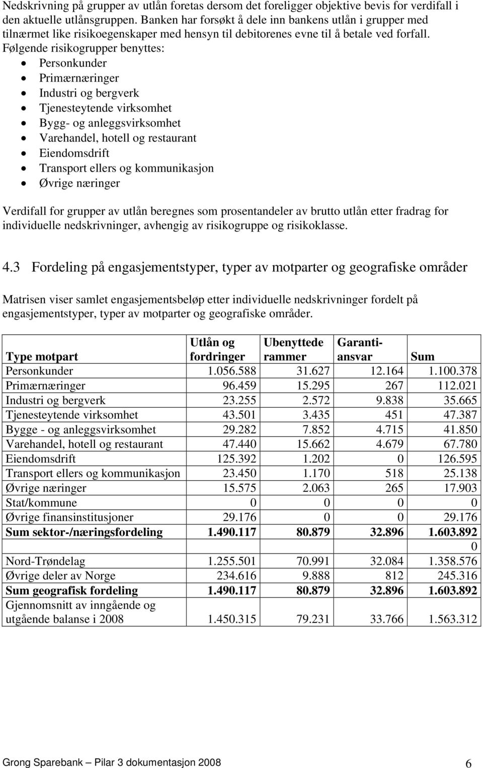 Følgende risikogrupper benyttes: Personkunder Primærnæringer Industri og bergverk Tjenesteytende virksomhet Bygg- og anleggsvirksomhet Varehandel, hotell og restaurant Eiendomsdrift Transport ellers