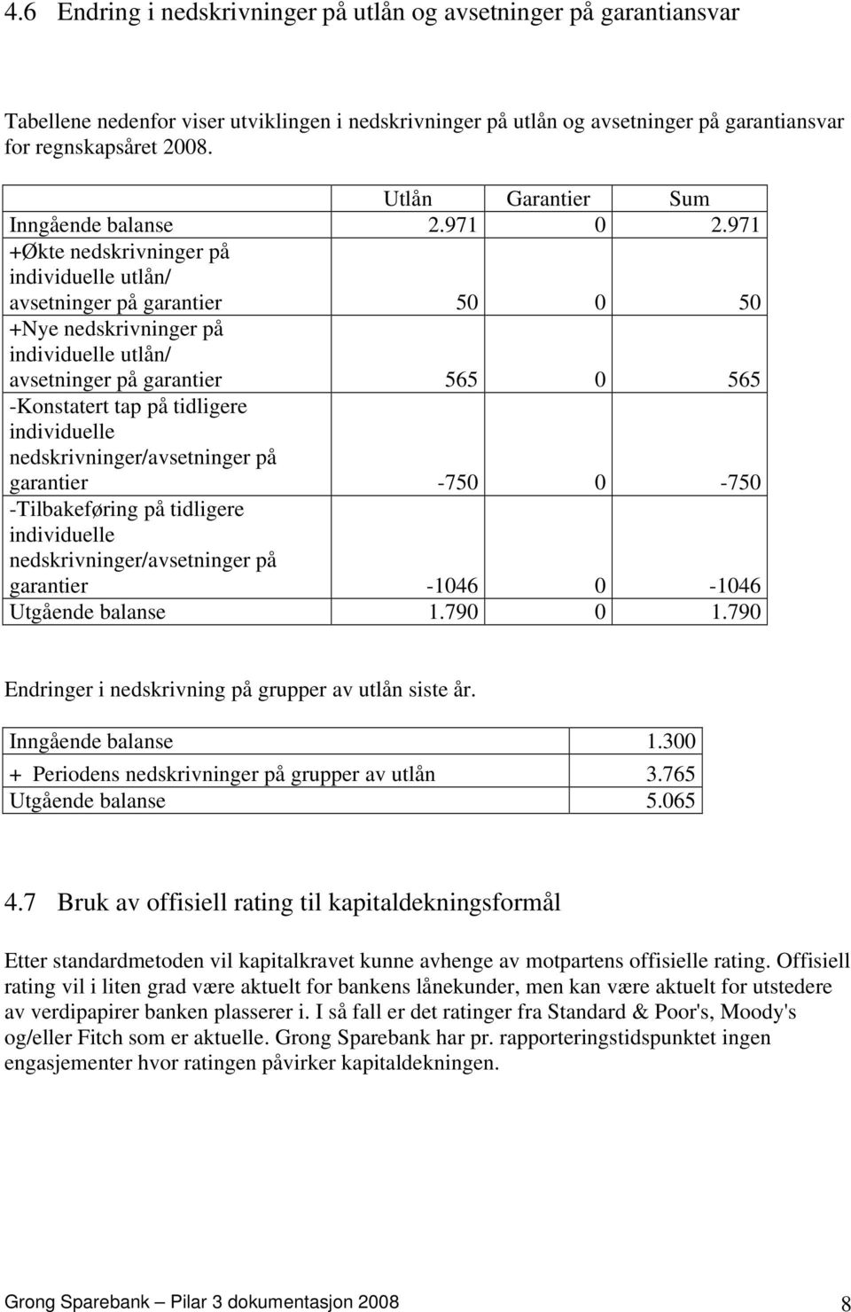 971 +Økte nedskrivninger på individuelle utlån/ avsetninger på garantier 50 0 50 +Nye nedskrivninger på individuelle utlån/ avsetninger på garantier 565 0 565 -Konstatert tap på tidligere