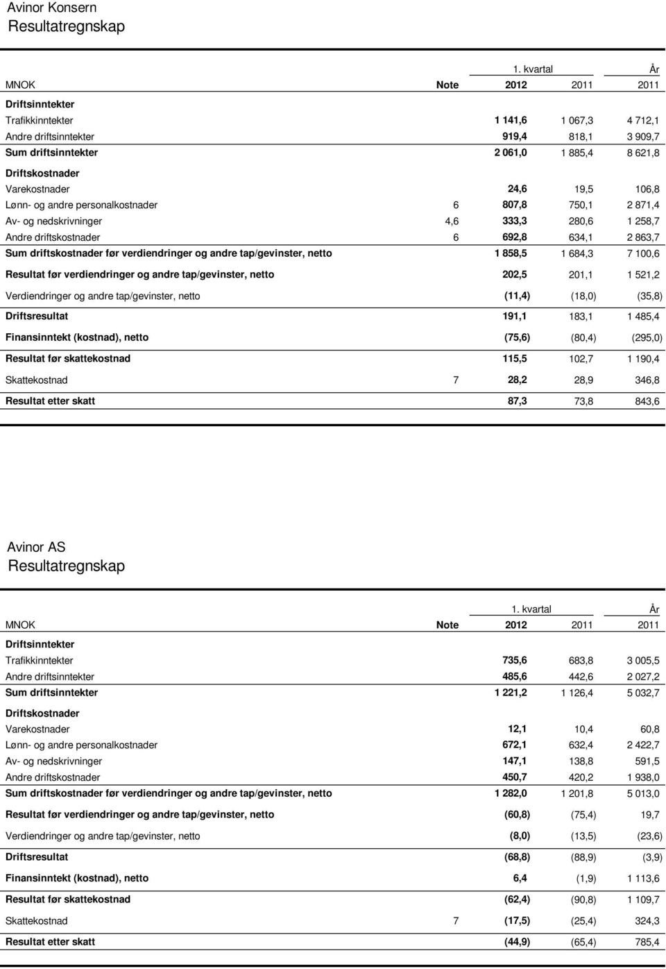 Varekostnader 24,6 19,5 106,8 Lønn- og andre personalkostnader 6 807,8 750,1 2 871,4 Av- og nedskrivninger 4,6 333,3 280,6 1 258,7 Andre driftskostnader 6 692,8 634,1 2 863,7 Sum driftskostnader før