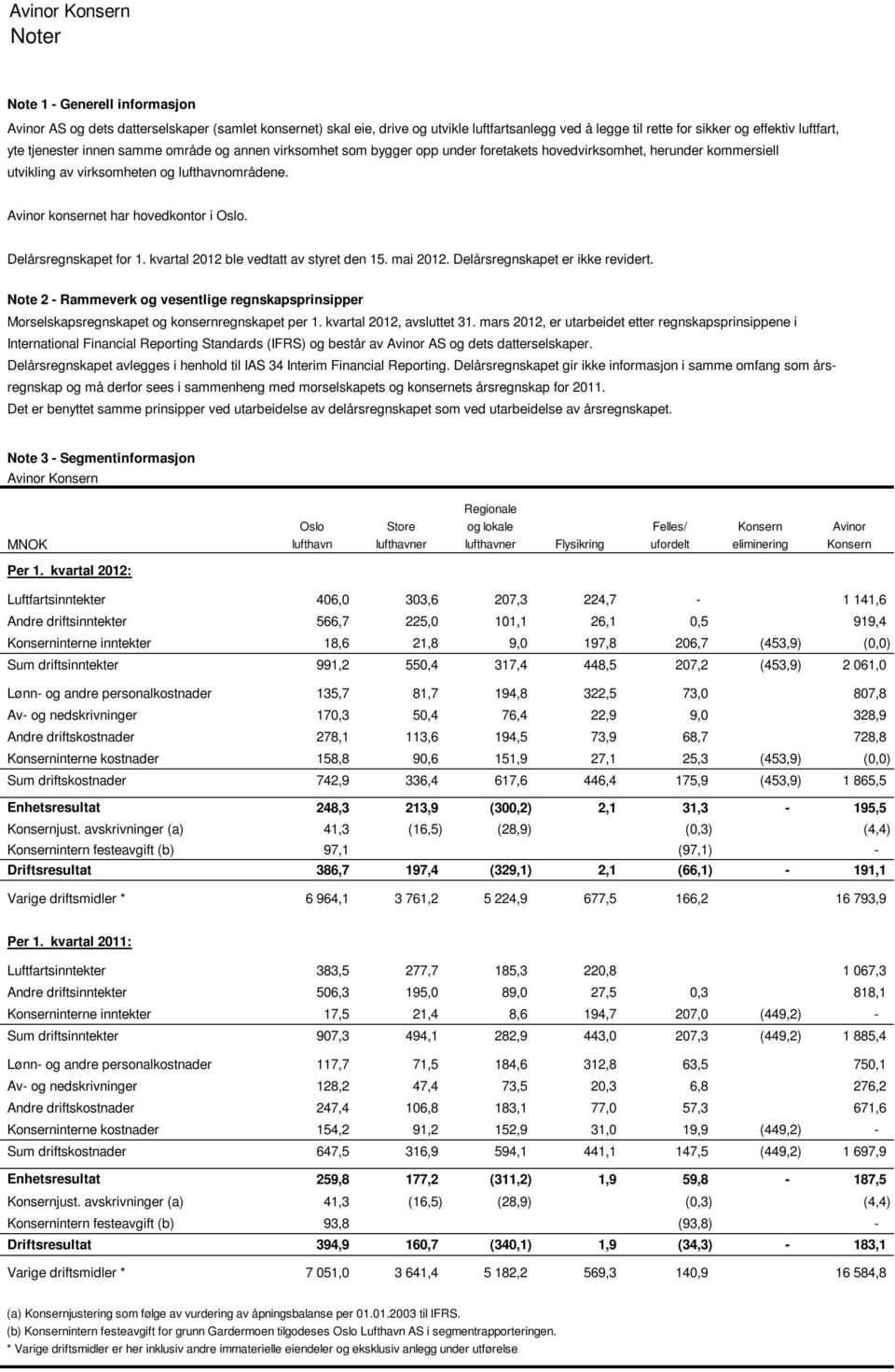 Avinor konsernet har hovedkontor i Oslo. Delårsregnskapet for 1. kvartal 2012 ble vedtatt av styret den 15. mai 2012. Delårsregnskapet er ikke revidert.