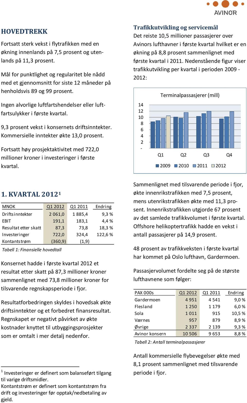 9,3 prosent vekst i konsernets driftsinntekter. Kommersielle inntekter økte 13,0 prosent. Fortsatt høy prosjektaktivitet med 722,0 millioner kroner i investeringer i første kvartal.