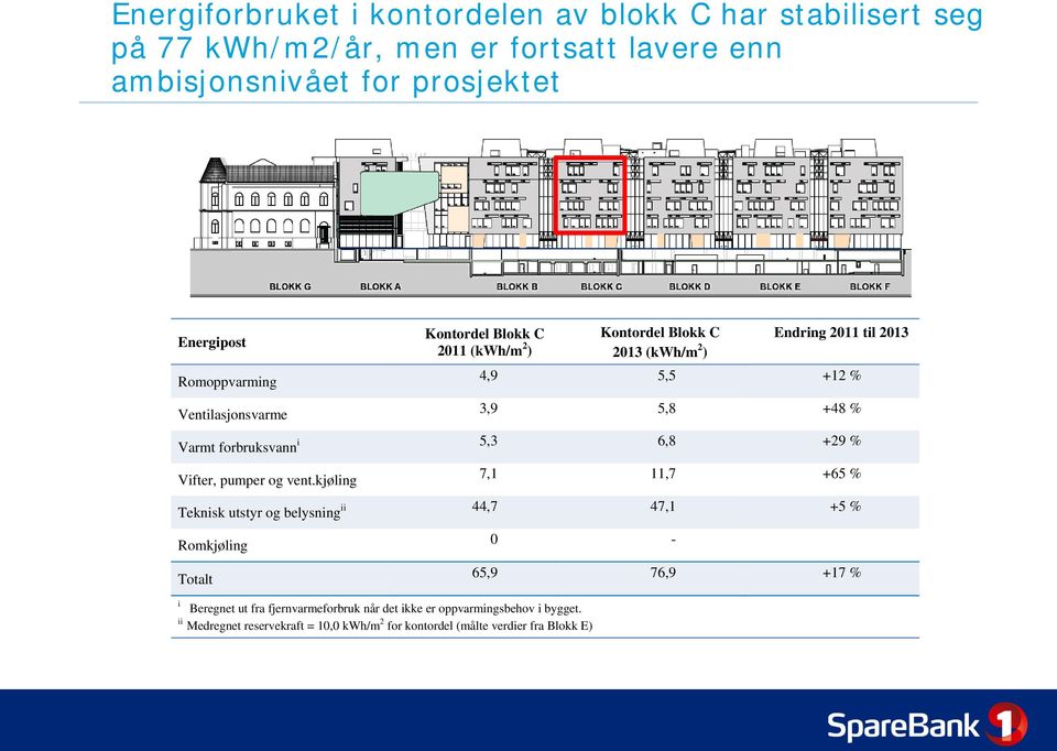 Varmt forbruksvann 5,3 6,8 +29 % Vifter, pumper og vent.