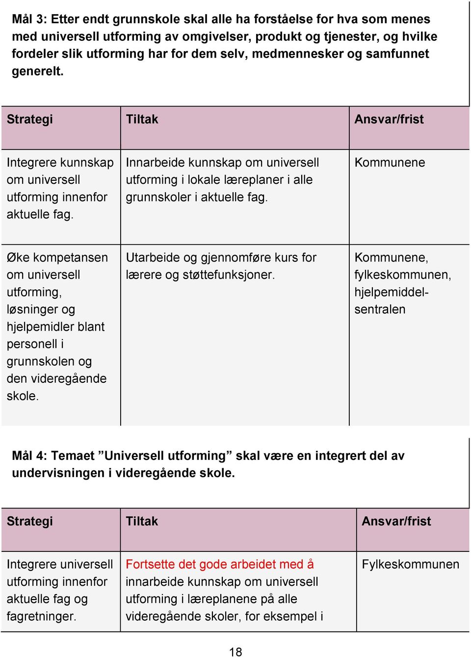 Innarbeide kunnskap om universell utforming i lokale læreplaner i alle grunnskoler i aktuelle fag.