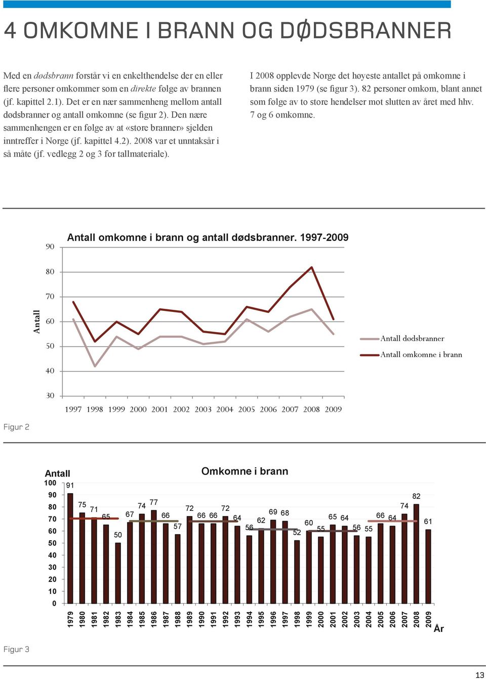 Figur vedlegg 2: 2 og 3 for tallmateriale). I 2008 opplevde Norge det høyeste antallet på omkomne i brann siden 1979 (se figur 3).