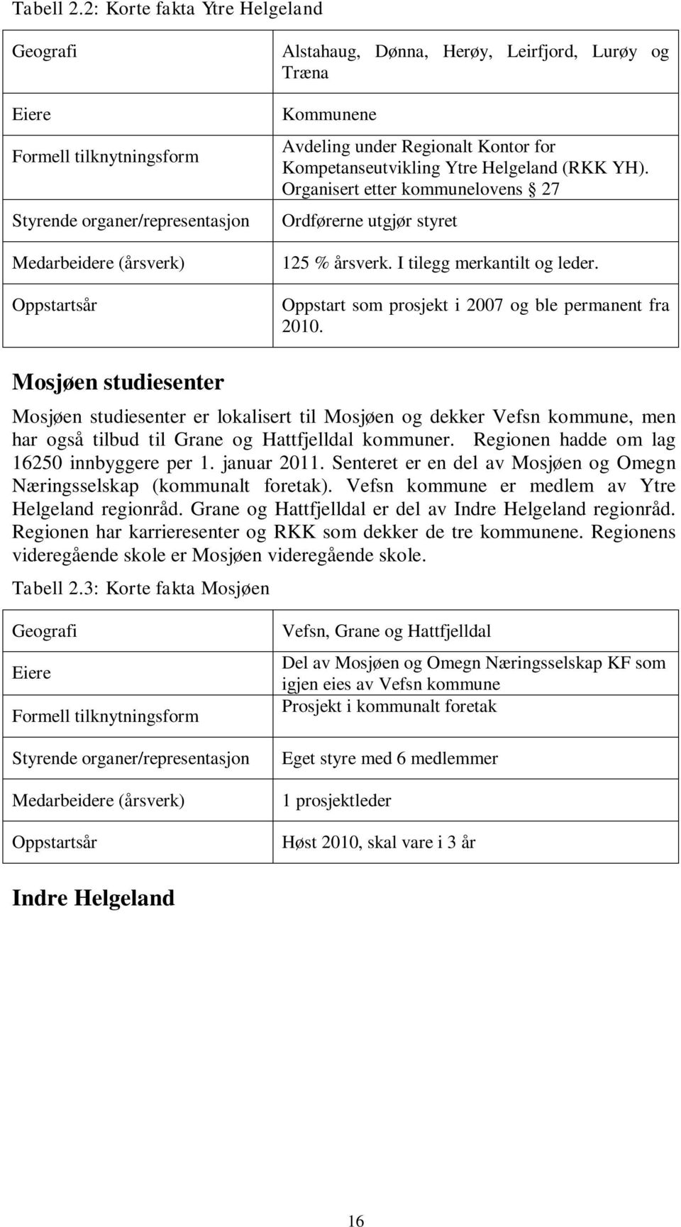 Avdeling under Regionalt Kontor for Kompetanseutvikling Ytre Helgeland (RKK YH). Organisert etter kommunelovens 27 Ordførerne utgjør styret 125 % årsverk. I tilegg merkantilt og leder.