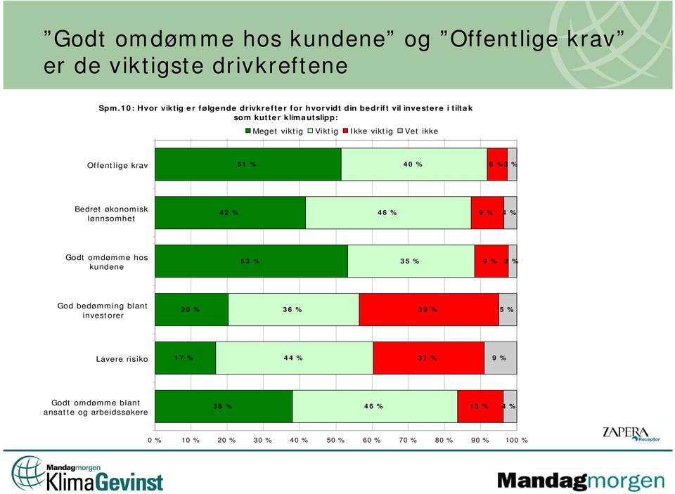 viktig Viktig Ikke viktig Vet ikke Offentlige krav 51 % 40 % 6 % 3 % Bedret økonomisk lønnsomhet 42 % 46 % 9 % 4 % Godt