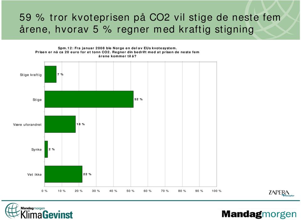 Prisen er nå ca 20 euro for et tonn CO2.