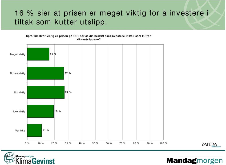 13: Hvor viktig er prisen på CO2 for at din bedrift skal investere i