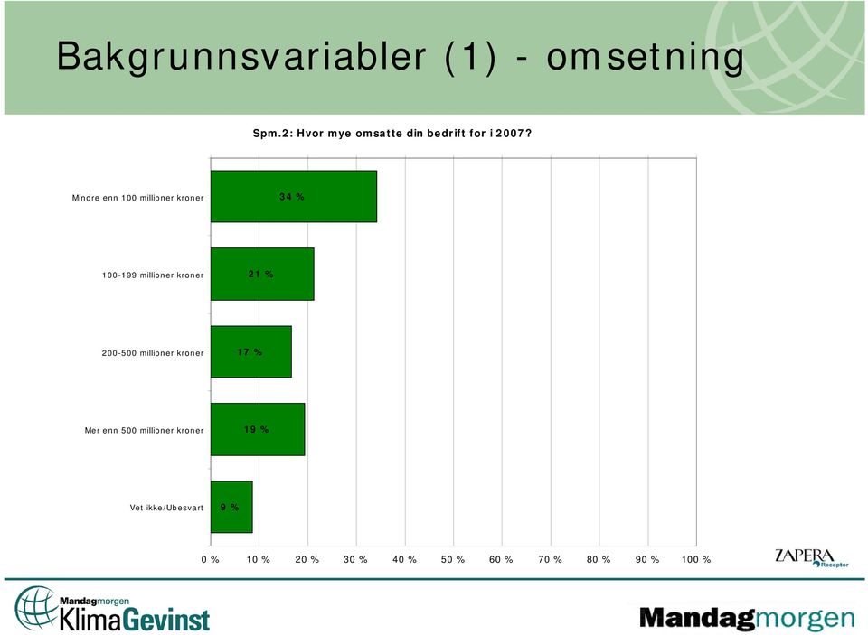 Mindre enn 100 millioner kroner 34 % 100-199 millioner