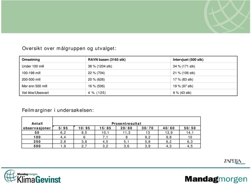 (83 stk) 19 % (97 stk) 9 % (43 stk) Feilmarginer i undersøkelsen: Antall observasjoner 5/95 10/95 15/85 Prosentresultat 20/80 30/70