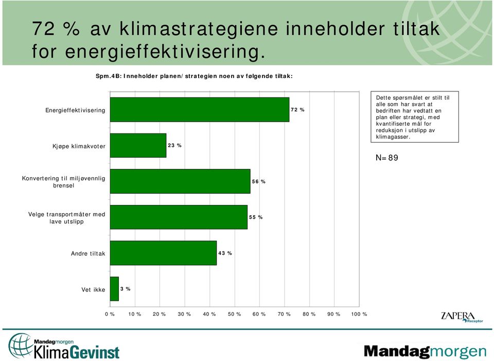 spørsmålet er stilt til alle som har svart at bedriften har vedtatt en plan eller strategi, med kvantifiserte mål