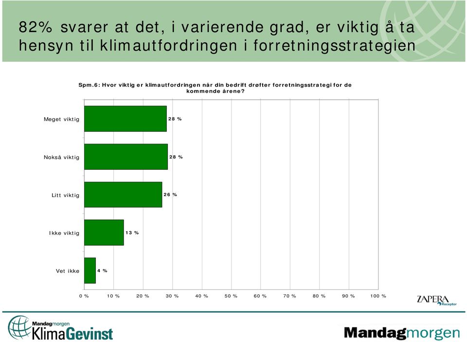 6: Hvor viktig er klimautfordringen når din bedrift drøfter