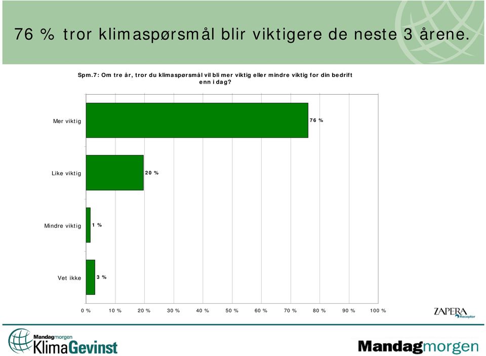 viktig eller mindre viktig for din bedrift enn i dag?