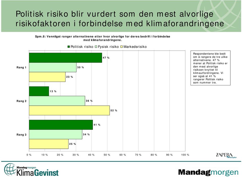 Politisk risiko Fysisk risiko Markedsrisiko Rang 1 23 % 30 % 47 % Respondentene ble bedt om å rangere de tre ulike alternativene.