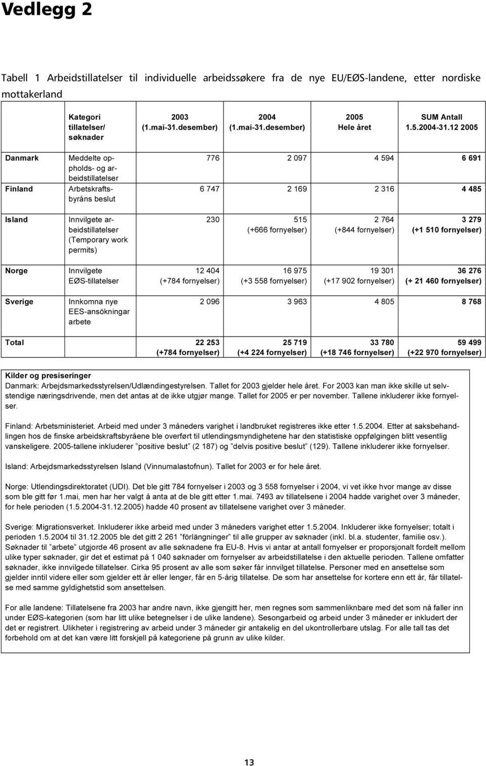 12 2005 Danmark Finland Meddelte oppholds- og arbeidstillatelser Arbetskraftsbyråns beslut 776 2 097 4 594 6 691 6 747 2 169 2 316 4 485 Island Innvilgete arbeidstillatelser (Temporary work permits)