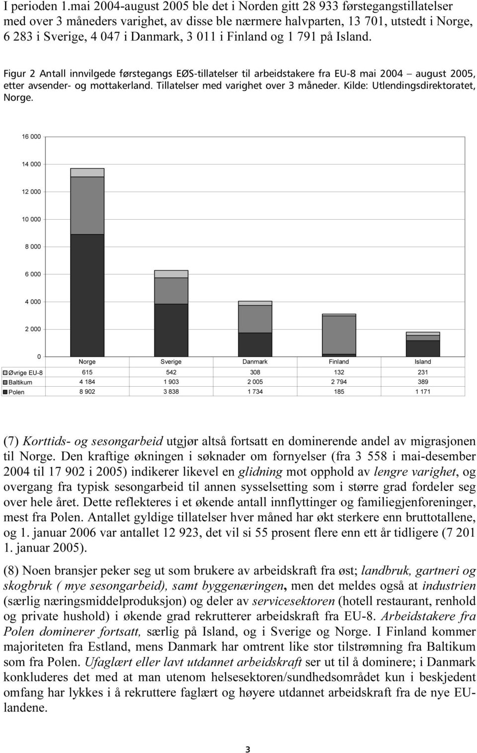 011 i Finland og 1 791 på Island. Figur 2 Antall innvilgede førstegangs EØS-tillatelser til arbeidstakere fra EU-8 mai 2004 august 2005, etter avsender- og mottakerland.