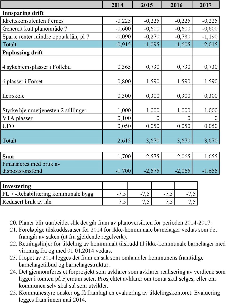 0,300 Styrke hjemmetjenesten 2 stillinger 1,000 1,000 1,000 1,000 VTA plasser 0,100 0 0 0 UFO 0,050 0,050 0,050 0,050 Totalt 2,615 3,670 3,670 3,670 Sum 1,700 2,575 2,065 1,655 Finansieres med bruk