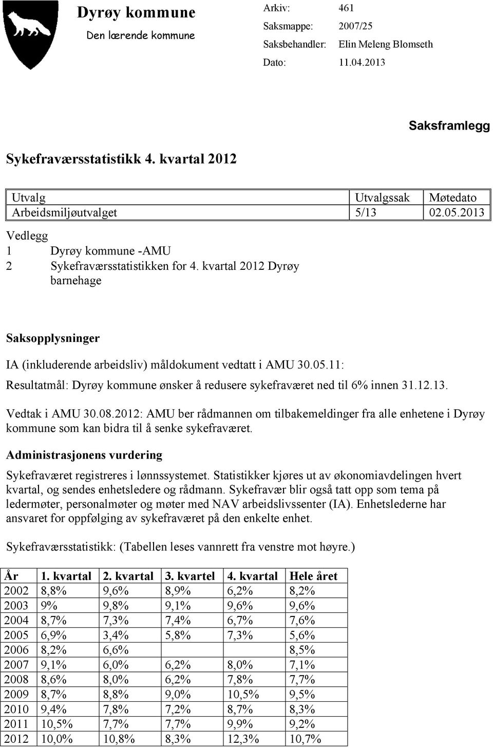 kvartal 2012 Dyrøy barnehage Saksopplysninger IA (inkluderende arbeidsliv) måldokument vedtatt i AMU 30.05.11: Resultatmål: Dyrøy kommune ønsker å redusere sykefraværet ned til 6% innen 31.12.13.