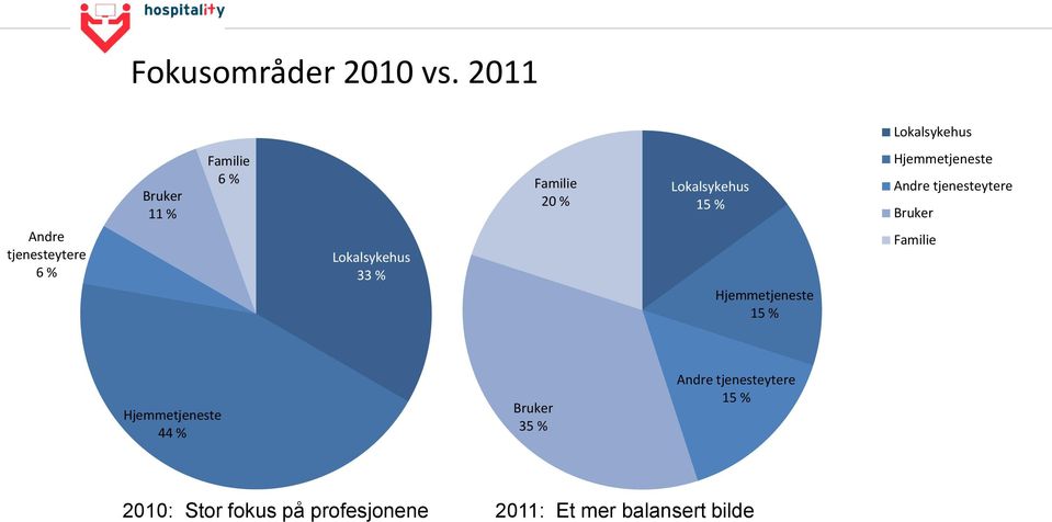 Lokalsykehus Hjemmetjeneste Andre tjenesteytere Lokalsykehus 15 % Hjemmetjeneste 15 %