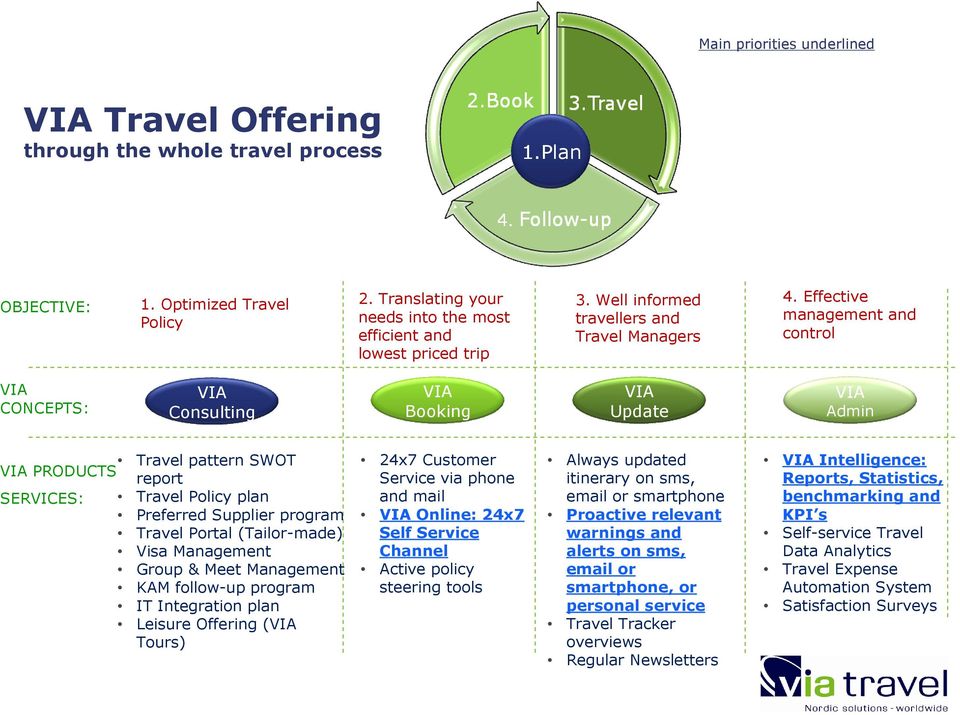 Effective management and control VIA CONCEPTS: VIA Consulting VIA Booking VIA Update VIA Admin Travel pattern SWOT VIA PRODUCTS report SERVICES: Travel Policy plan Preferred Supplier program Travel