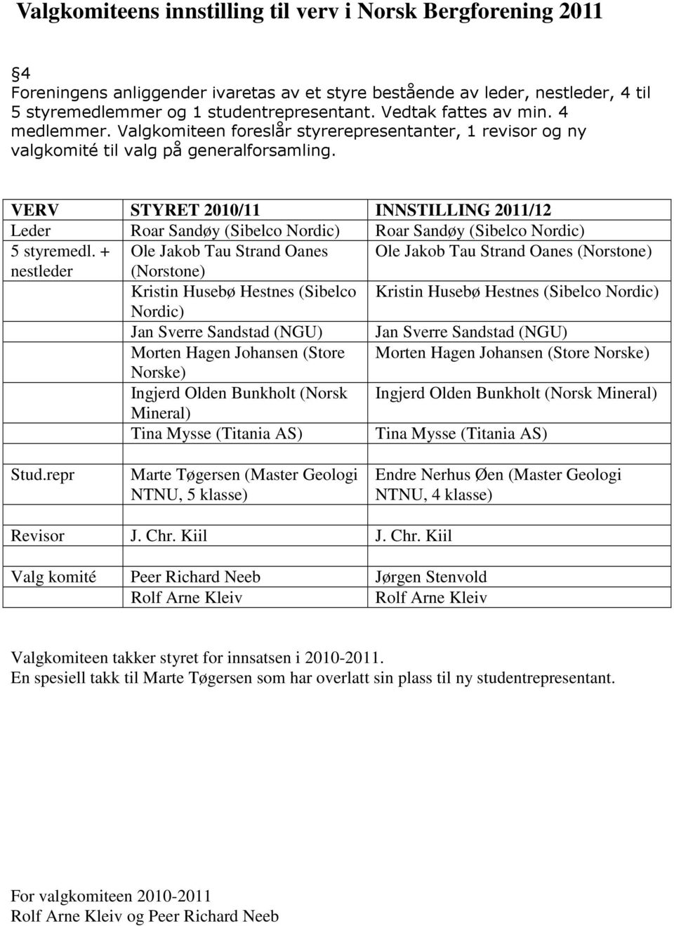 VERV STYRET 2010/11 INNSTILLING 2011/12 Leder Roar Sandøy (Sibelco Nordic) Roar Sandøy (Sibelco Nordic) 5 styremedl.