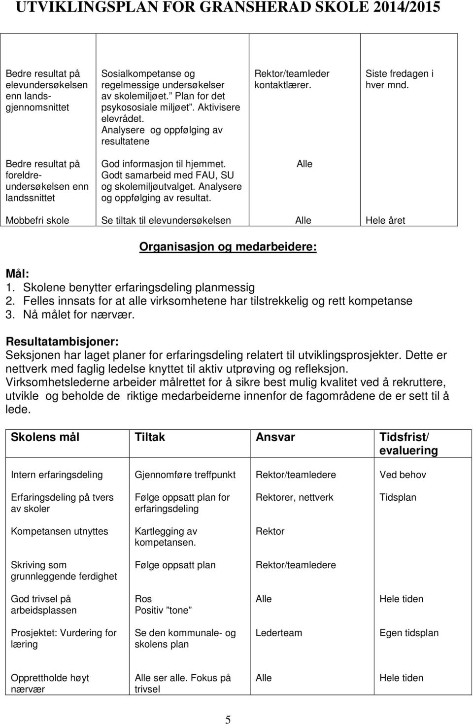 Godt samarbeid med FAU, SU og skolemiljøutvalget. Analysere og oppfølging av resultat. Alle Mobbefri skole Se tiltak til elevundersøkelsen Alle Hele året Organisasjon og medarbeidere: Mål: 1.