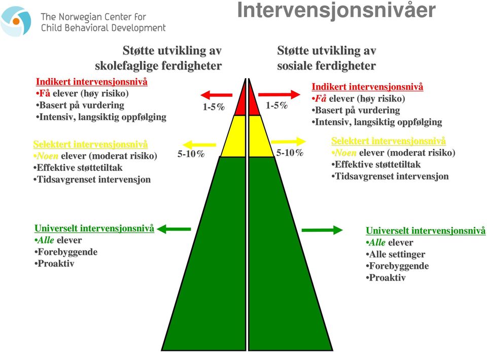 intervensjonsnivå Noen elever (moderat risiko) Effektive støttetiltak ttetiltak Tidsavgrenset intervensjon 5-10% 5-10% Selektert intervensjonsnivå Noen elever (moderat risiko)