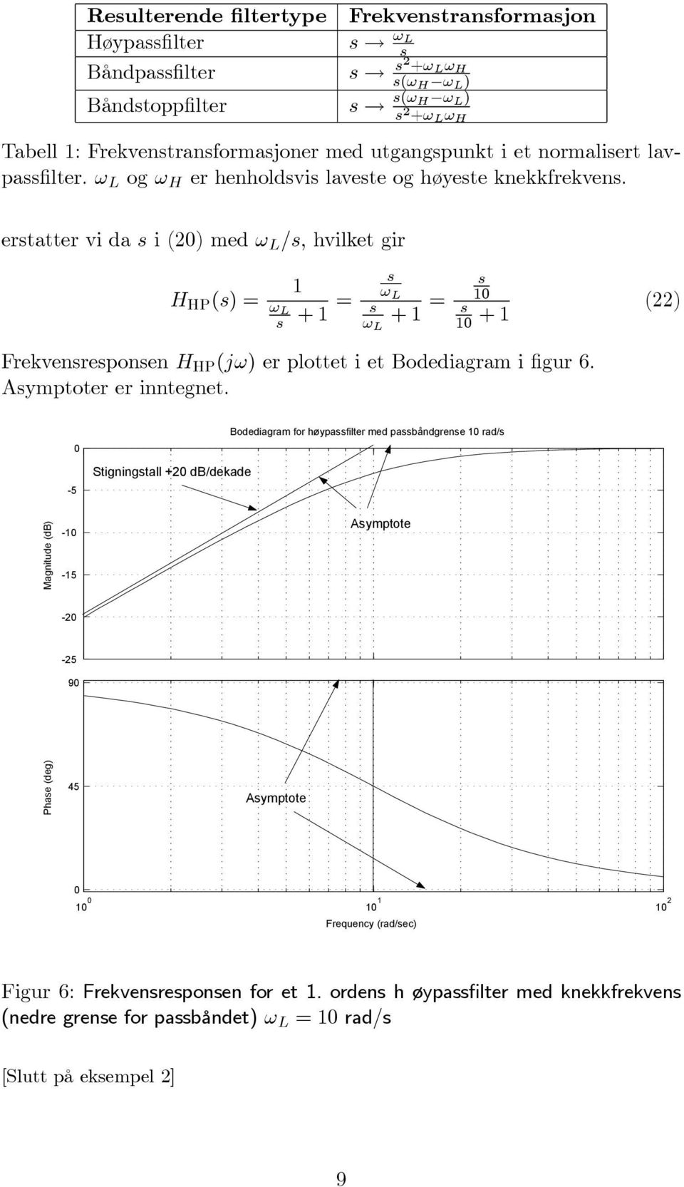 ertatter vi da i () med ω L /, hvilketgir H HP () = ω L + = ω L ω L + = + () Frekvenreponen H HP (jω) er plottet i et Bodediagram i figur 6. Aymptoter er inntegnet.