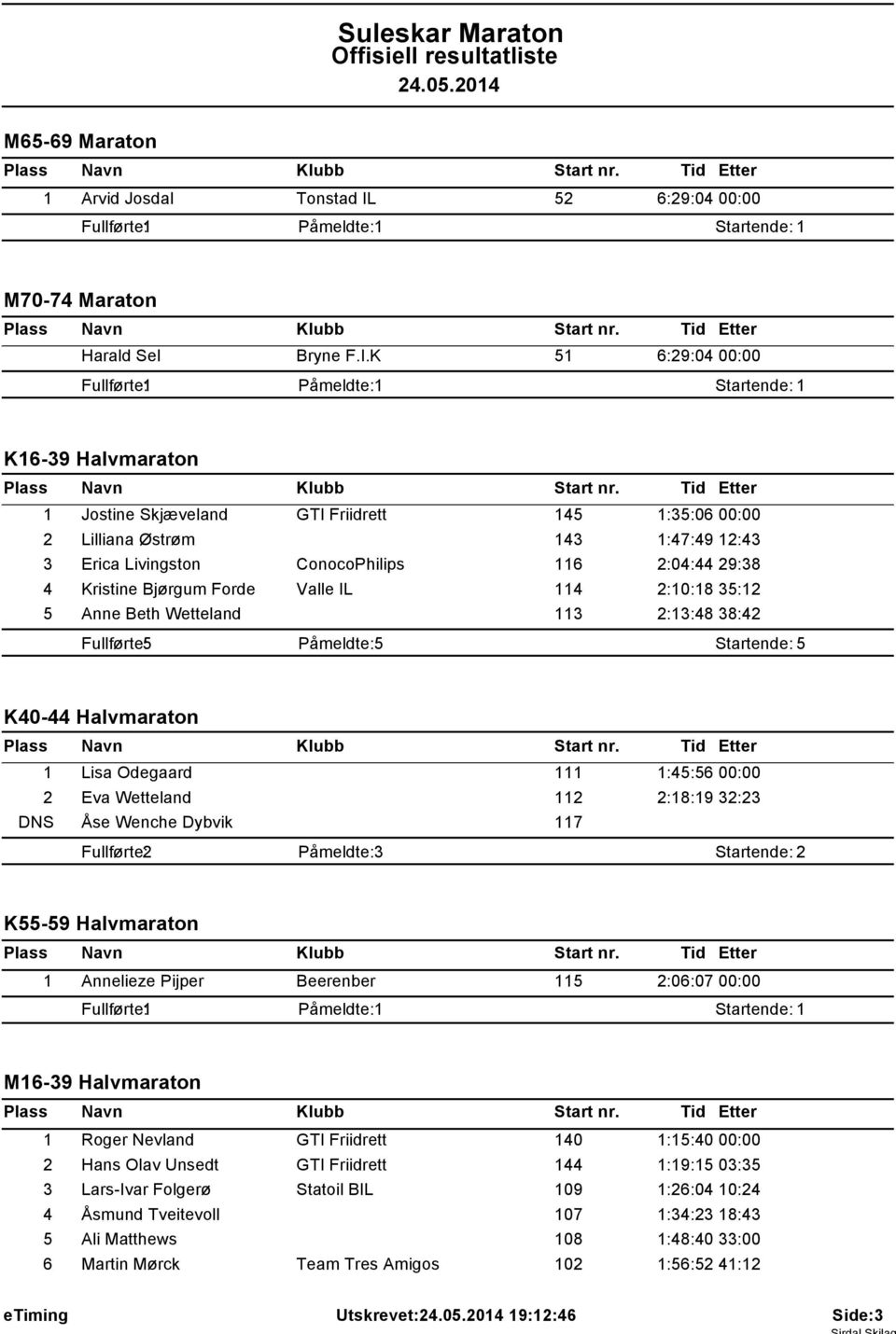 K 51 6:29:04 00:00 K16-39 Halvmaraton 1 Jostine Skjæveland GTI Friidrett 145 1:35:06 00:00 2 Lilliana Østrøm 143 1:47:49 12:43 3 Erica Livingston ConocoPhilips 116 2:04:44 29:38 4 Kristine Bjørgum