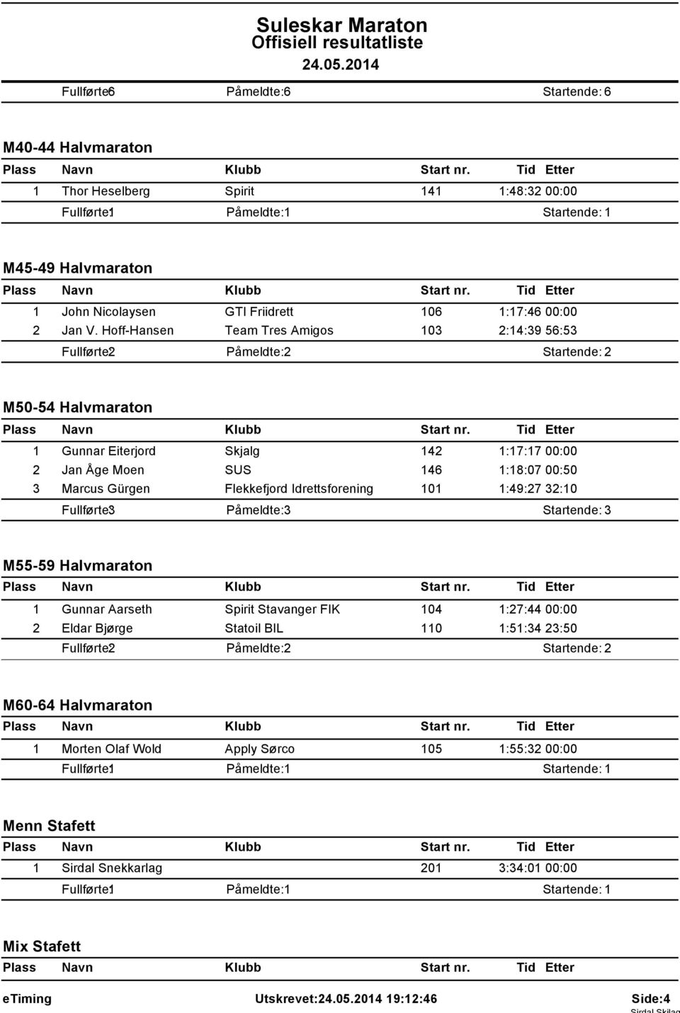 Idrettsforening 101 1:49:27 32:10 Fullførte: 3 Påmeldte: 3 Startende: 3 M55-59 Halvmaraton 1 Gunnar Aarseth Spirit Stavanger FIK 104 1:27:44 00:00 2 Eldar Bjørge Statoil BIL 110
