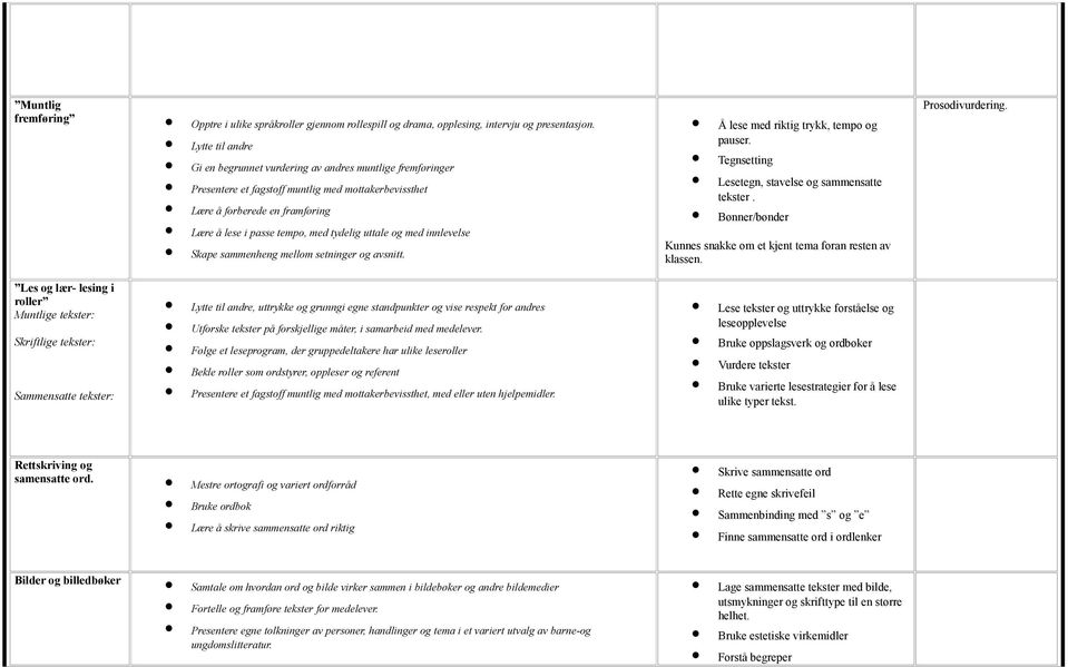 uttale og med innlevelse Skape sammenheng mellom setninger og avsnitt. Å lese med riktig trykk, tempo og pauser. Tegnsetting Lesetegn, stavelse og sammensatte tekster.