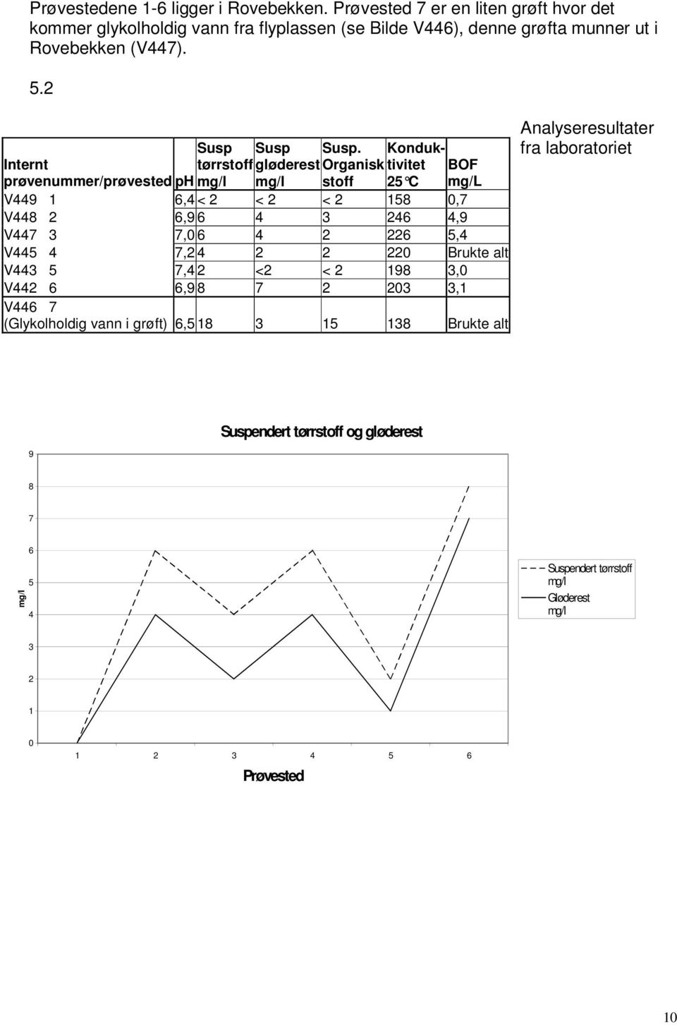 Konduk- Internt tørrstoff gløderest Organisk tivitet BOF prøvenummer/prøvested ph mg/l mg/l stoff 25 C mg/l V449 1 6,4 < 2 < 2 < 2 158 0,7 V448 2 6,9 6 4 3 246 4,9 V447 3