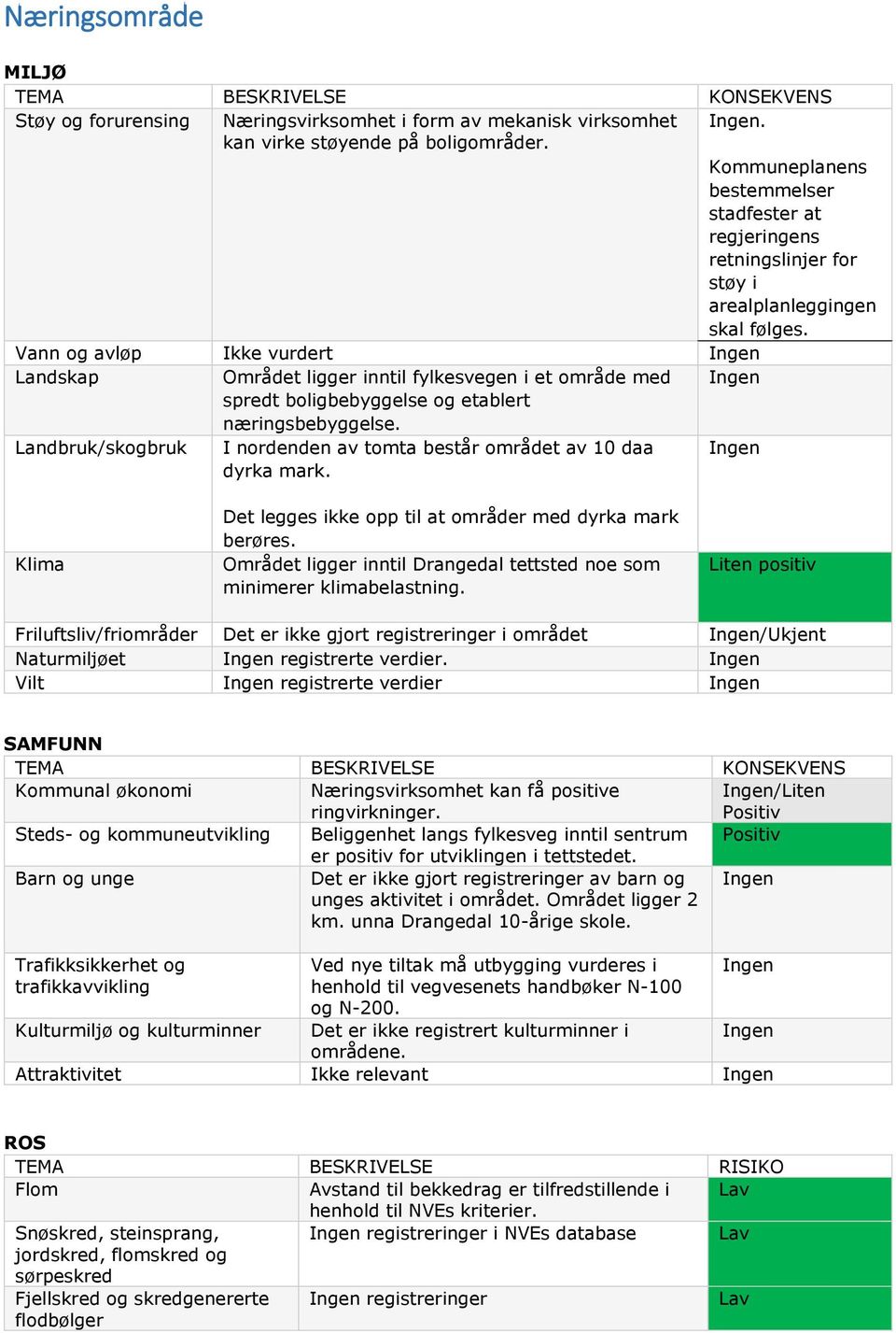 Vann og avløp Ikke vurdert Landskap Området ligger inntil fylkesvegen i et område med spredt boligbebyggelse og etablert næringsbebyggelse.