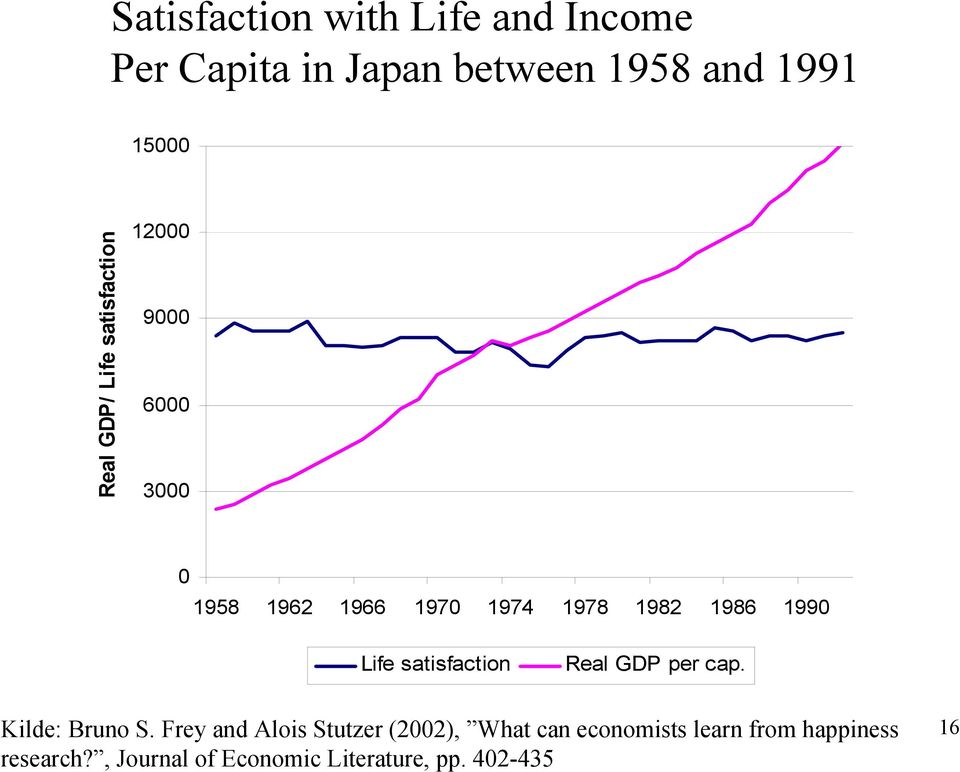 1990 Life satisfaction Real GDP per cap. Kilde: Bruno S.