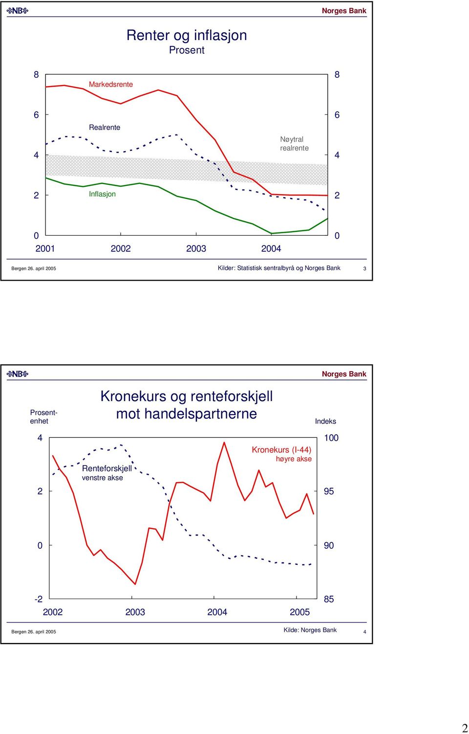 april Kilder: Statistisk sentralbyrå og Prosentenhet Kronekurs og