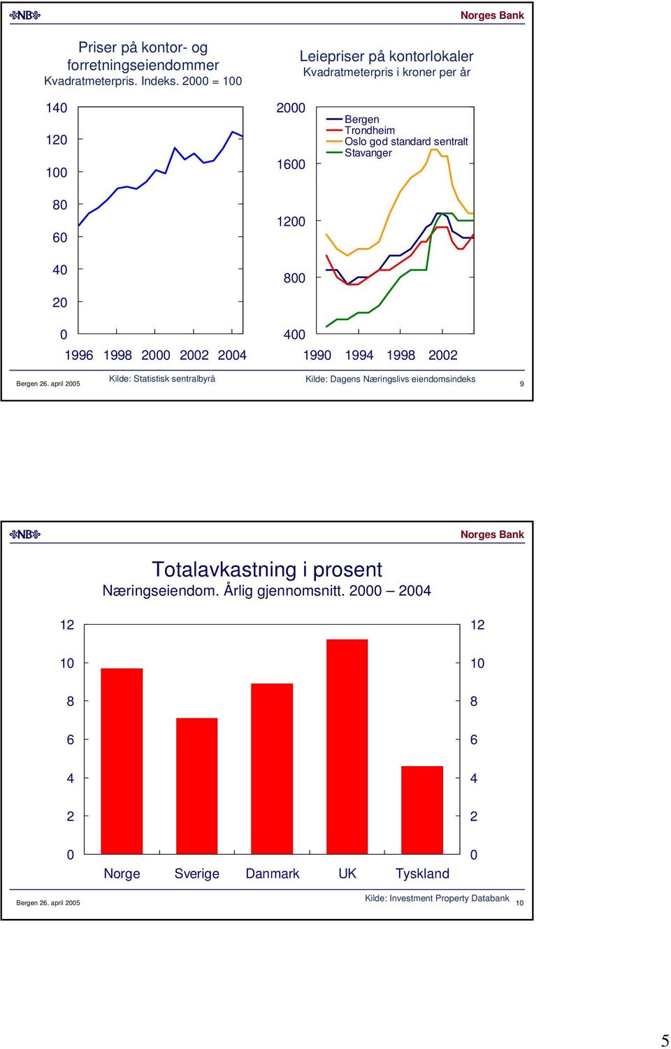 Stavanger 99 99 99 99 99 Bergen.