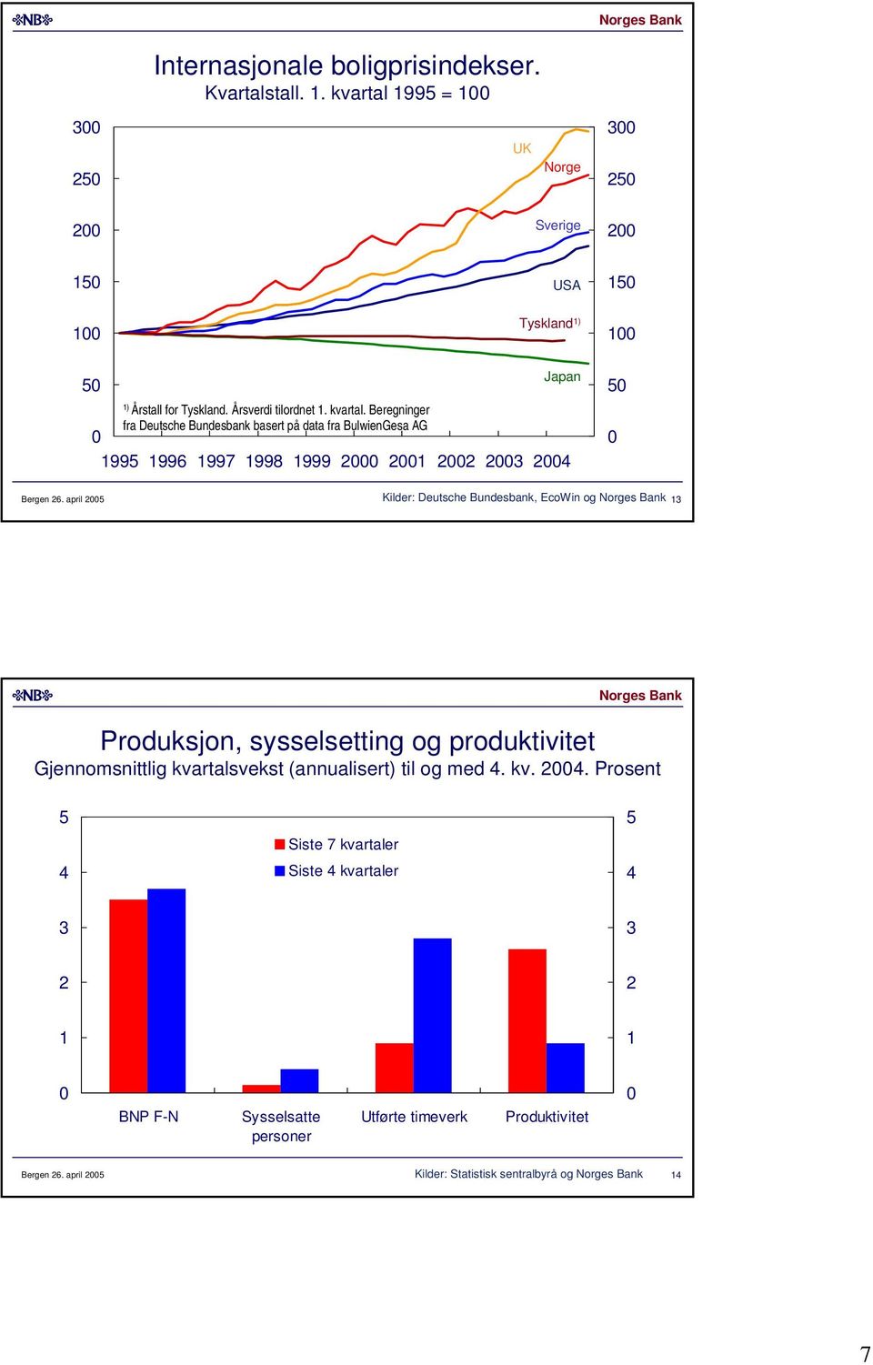 april Kilder: Deutsche Bundesbank, EcoWin og Produksjon, sysselsetting og produktivitet Gjennomsnittlig kvartalsvekst (annualisert) til