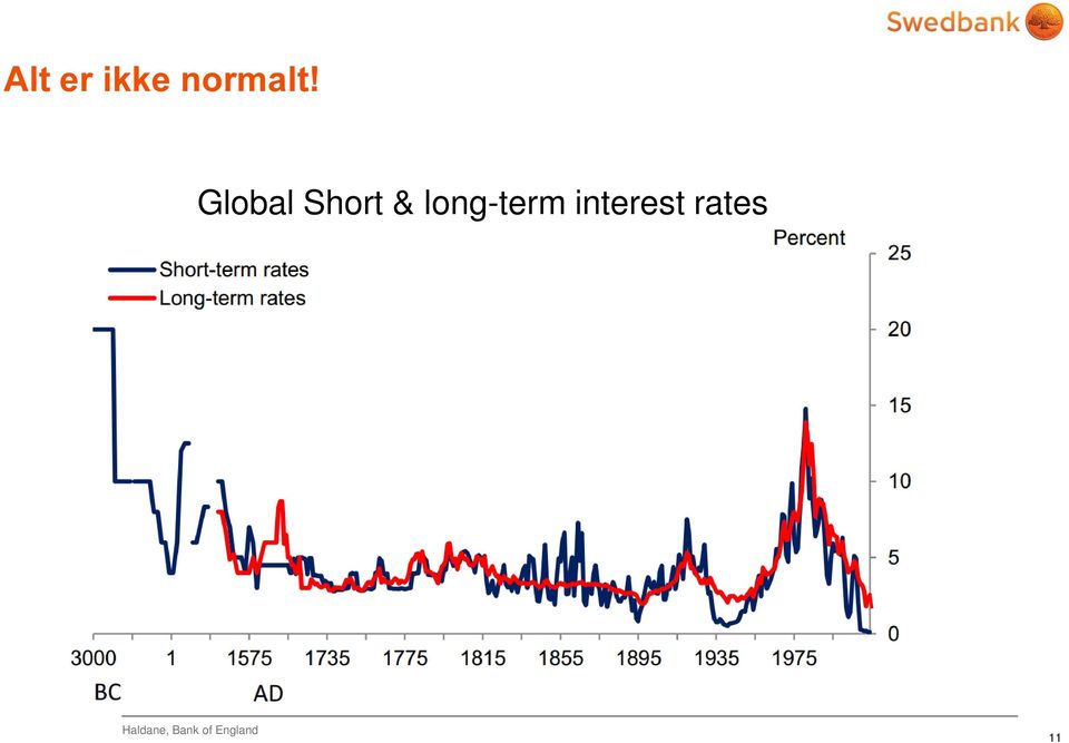 interest rates