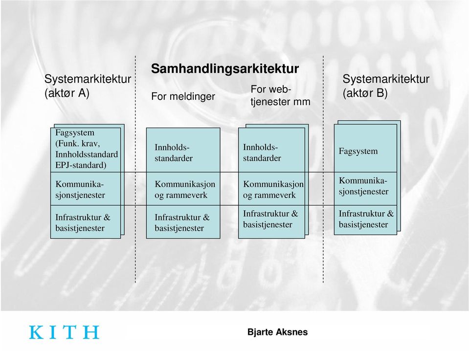 krav, Innholdsstandard EPJ-standard) Innholdsstandarder Innholdsstandarder Fagsystem Kommunikasjonstjenester