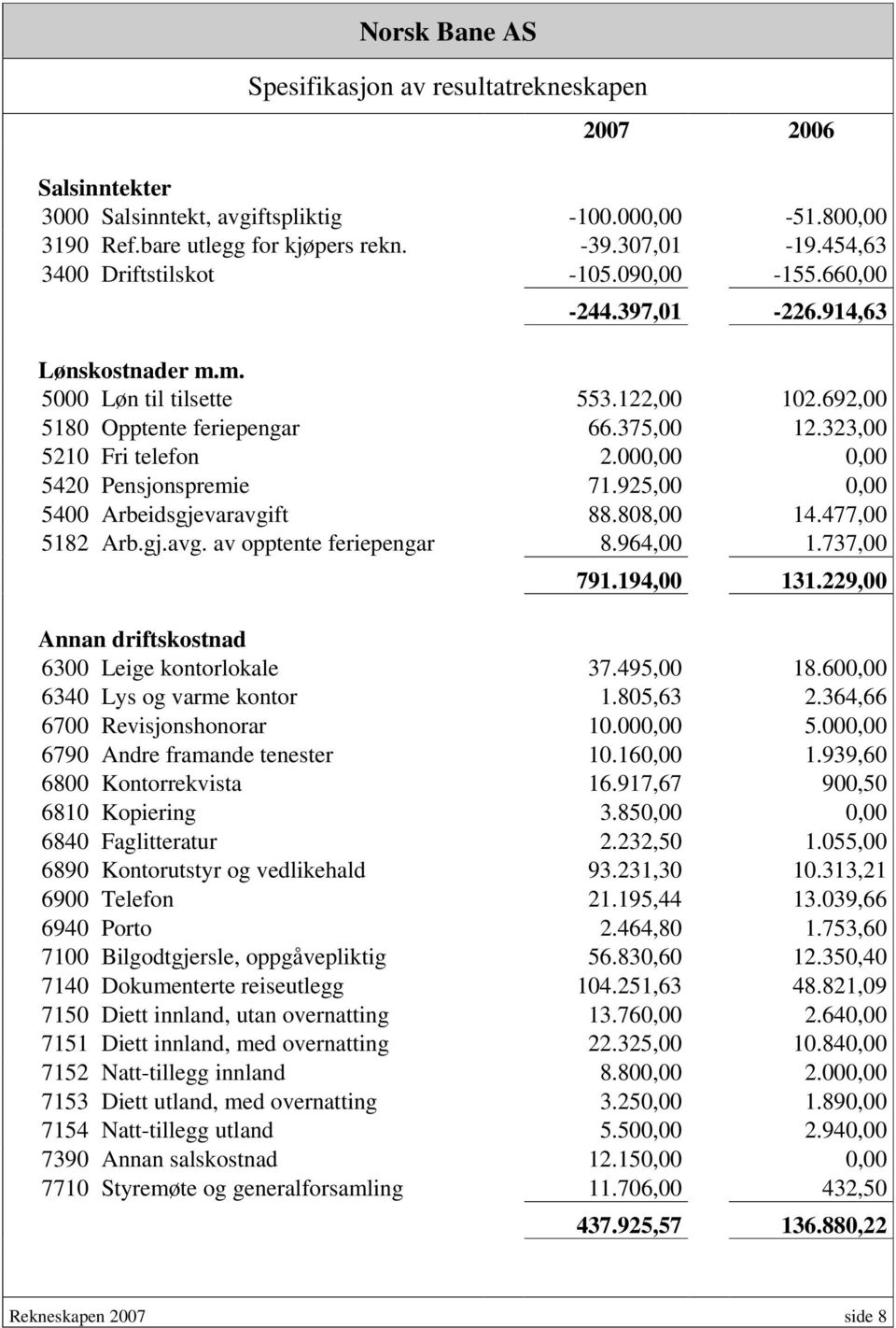 000,00 0,00 5420 Pensjonspremie 71.925,00 0,00 5400 Arbeidsgjevaravgift 88.808,00 14.477,00 5182 Arb.gj.avg. av opptente feriepengar 8.964,00 1.737,00 791.194,00 131.