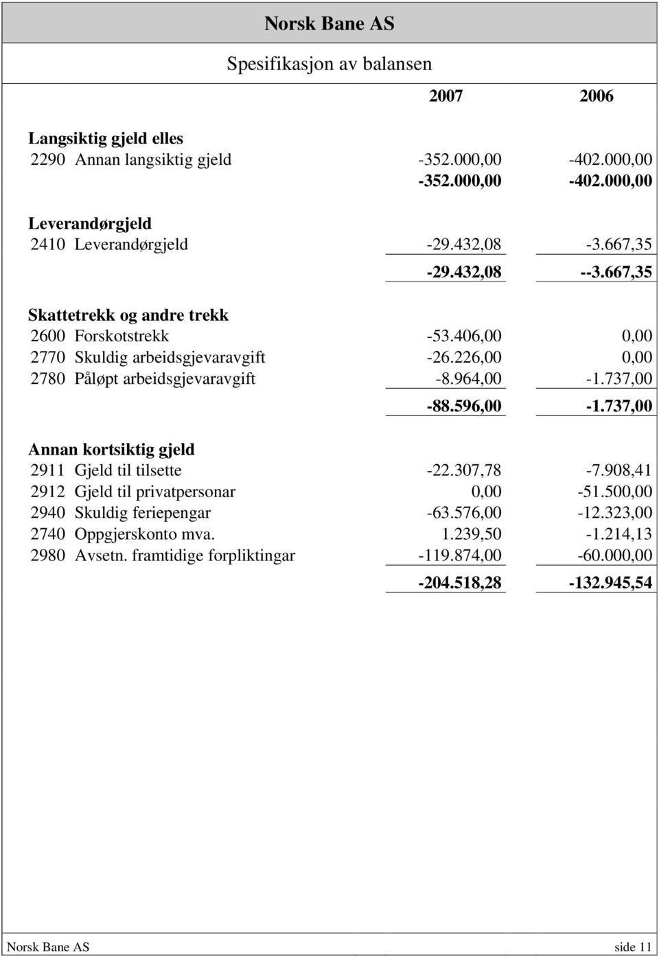 226,00 0,00 2780 Påløpt arbeidsgjevaravgift -8.964,00-1.737,00-88.596,00-1.737,00 Annan kortsiktig gjeld 2911 Gjeld til tilsette -22.307,78-7.