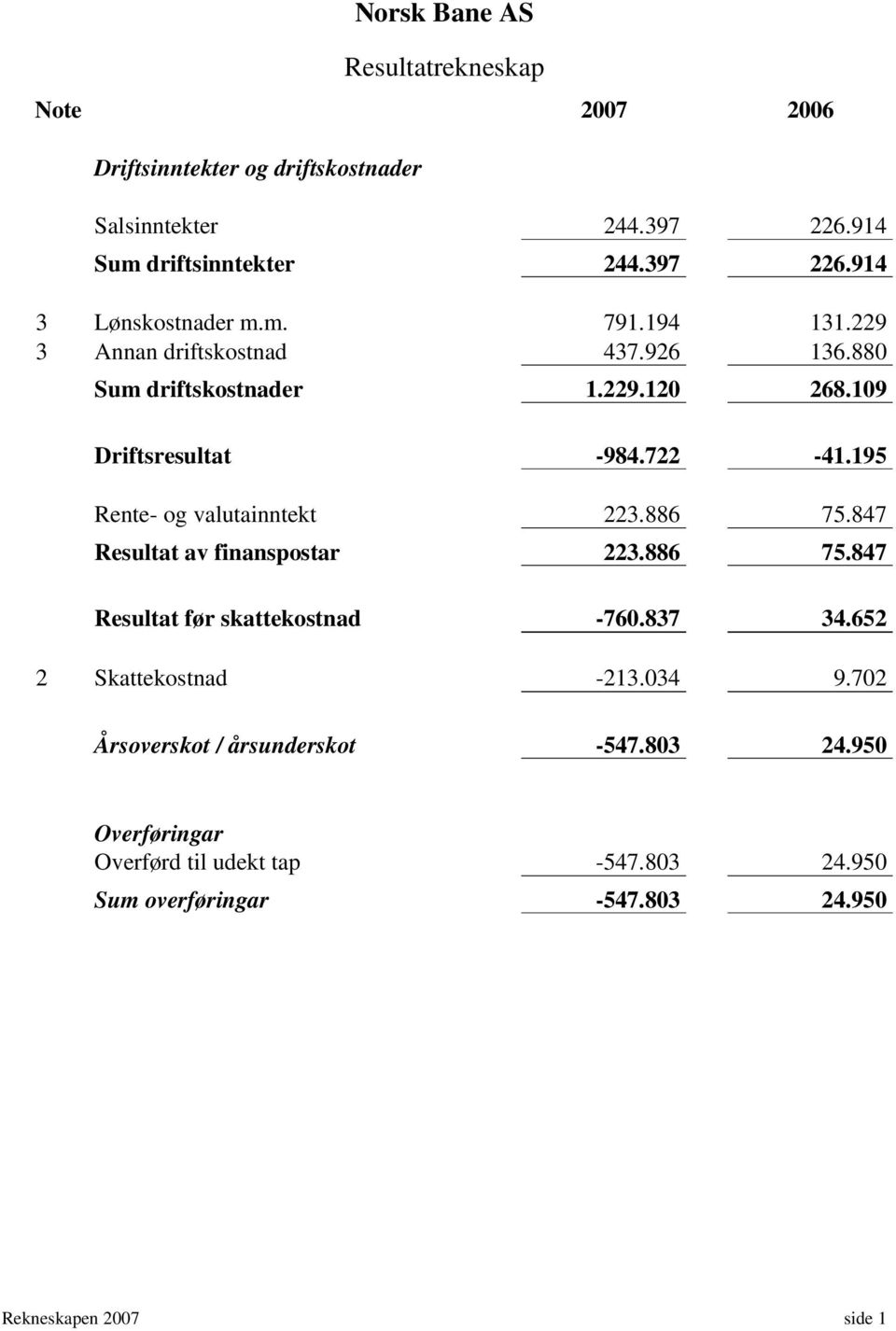 195 Rente- og valutainntekt 223.886 75.847 Resultat av finanspostar 223.886 75.847 Resultat før skattekostnad -760.837 34.652 2 Skattekostnad -213.