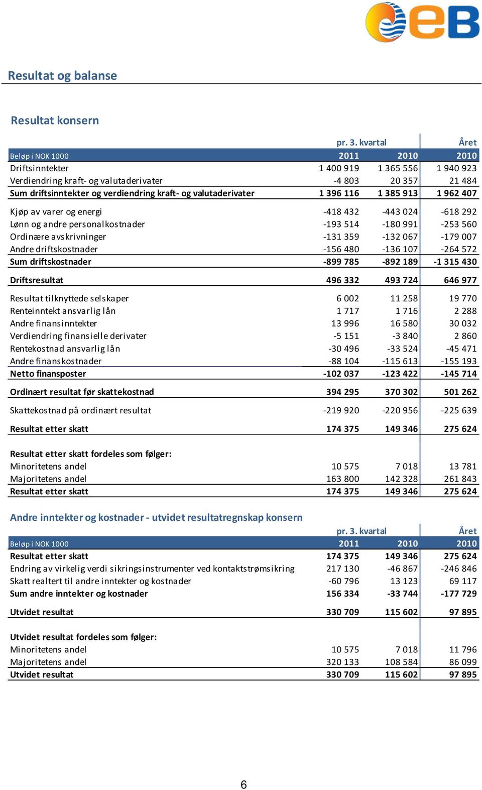 valutaderivater 1 396 116 1 385 913 1 962 407 Kjøp av varer og energi -418 432-443 024-618 292 Lønn og andre personalkostnader -193 514-180 991-253 560 Ordinære avskrivninger -131 359-132 067-179 007