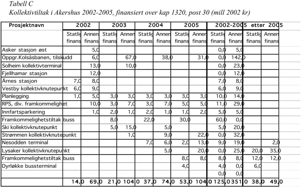Kolsåsbanen, tilskudd 6,0 67,0 38,0 31,0 0,0 142,0 Solheim kollektivterminal 13,0 10,0 0,0 23,0 Fjellhamar stasjon 12,0 0,0 12,0 Årnes stasjon 7,0 8,0 7,0 8,0 Vestby kollektivknutepunkt 6,0 9,0 6,0
