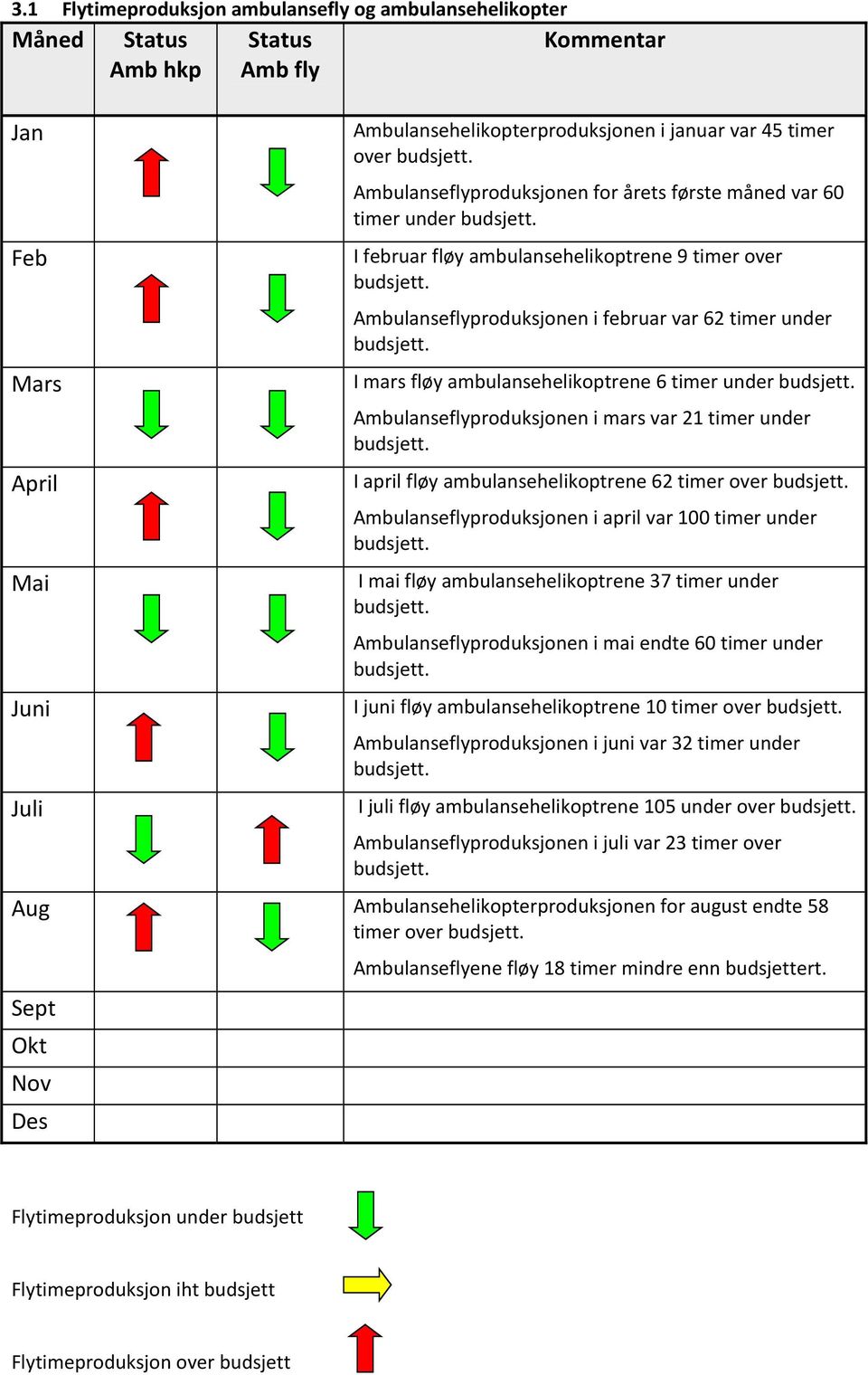 ambulansehelikoptrene 6 timer under Ambulanseflyproduksjonen i mars var 21 timer under I april fløy ambulansehelikoptrene 62 timer over Ambulanseflyproduksjonen i april var 100 timer under I mai fløy