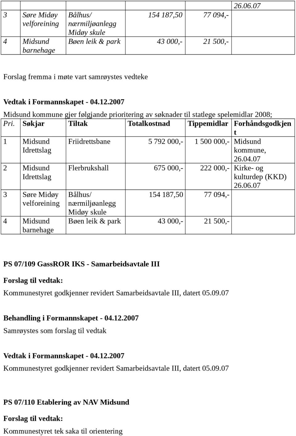 Søkjar Tiltak Totalkostnad Tippemidlar Forhåndsgodkjen t 1 Midsund 2 Midsund 3 Søre Midøy velforeining 4 Midsund barnehage Friidrettsbane 5 792 000,- 1 500 000,- Midsund kommune, 26.04.