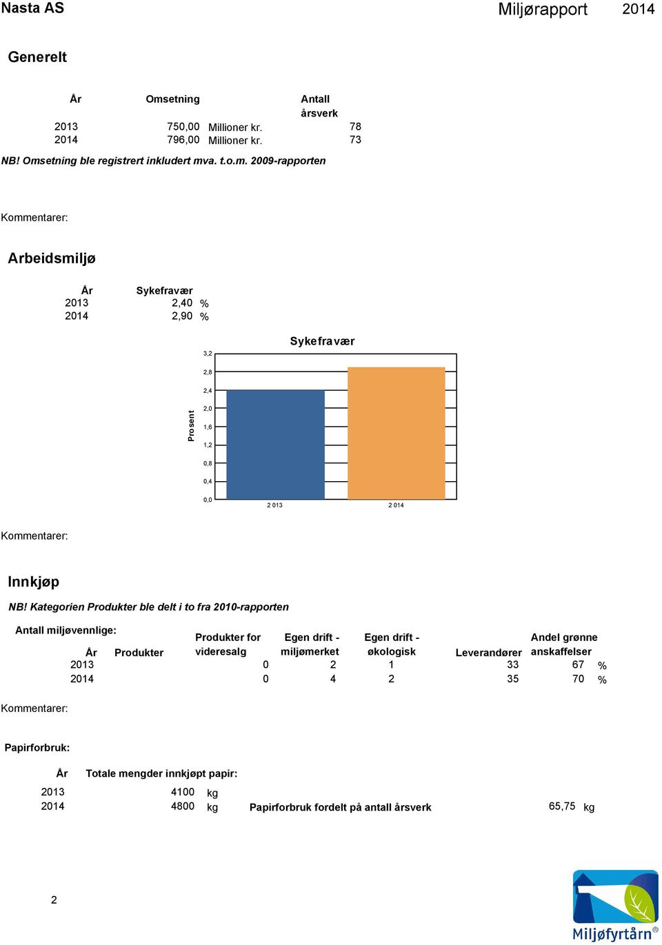videresalg miljømerket økologisk Leverandører anskaffelser 213 2 1 33 67 % 4 2 35 7 % Papirforbruk: År Totale mengder innkjøpt papir: 213 41